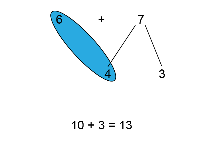 Sometimes number bonds are can be circled to represent the sum of 10